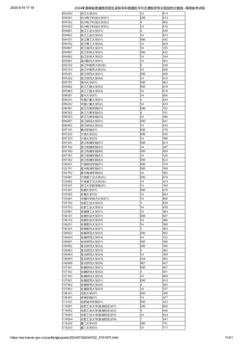 2024年海南省普通高校招生录取本科普通批平行志愿院校专业组投档分数线_2025年4月最新发布2025年《全国31省各地》高考志愿填报（各省高校介绍+各省一分一段表+热门专业+避坑指南）