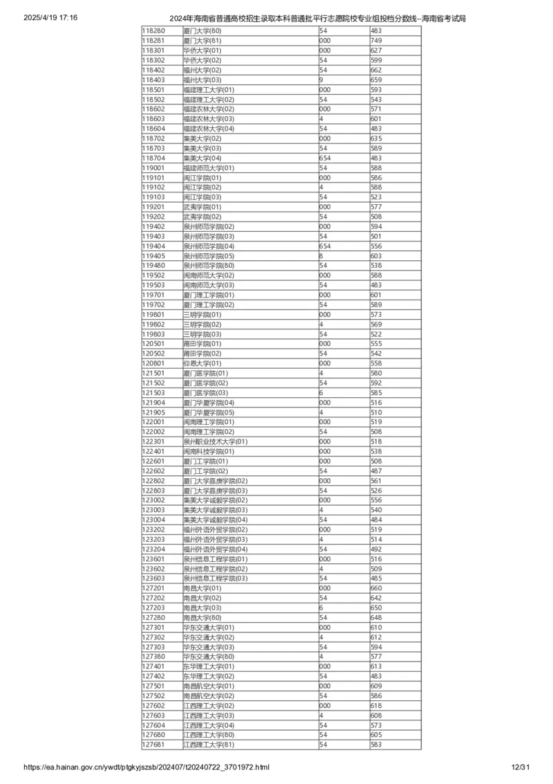 2024年海南省普通高校招生录取本科普通批平行志愿院校专业组投档分数线_2025年4月最新发布2025年《全国31省各地》高考志愿填报（各省高校介绍+各省一分一段表+热门专业+避坑指南）