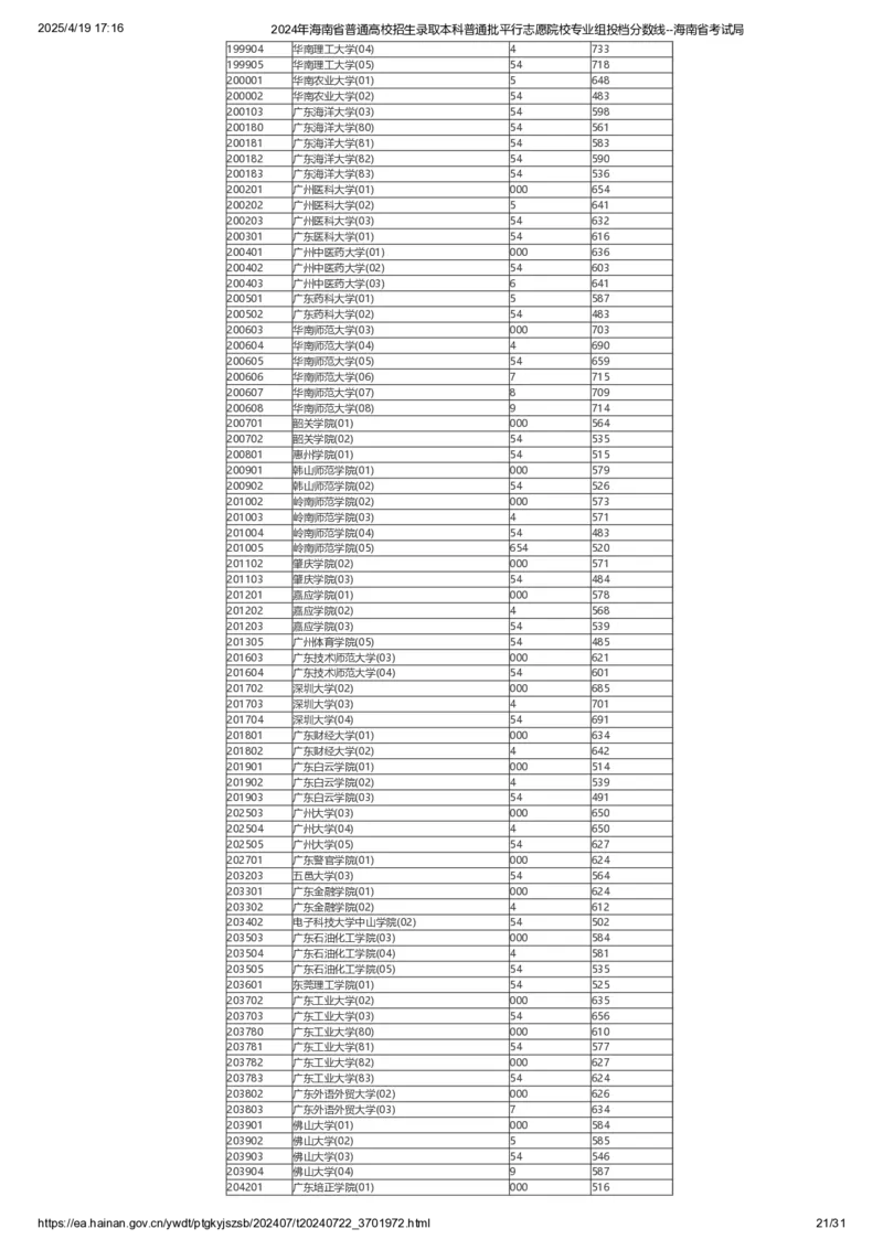 2024年海南省普通高校招生录取本科普通批平行志愿院校专业组投档分数线_2025年4月最新发布2025年《全国31省各地》高考志愿填报（各省高校介绍+各省一分一段表+热门专业+避坑指南）