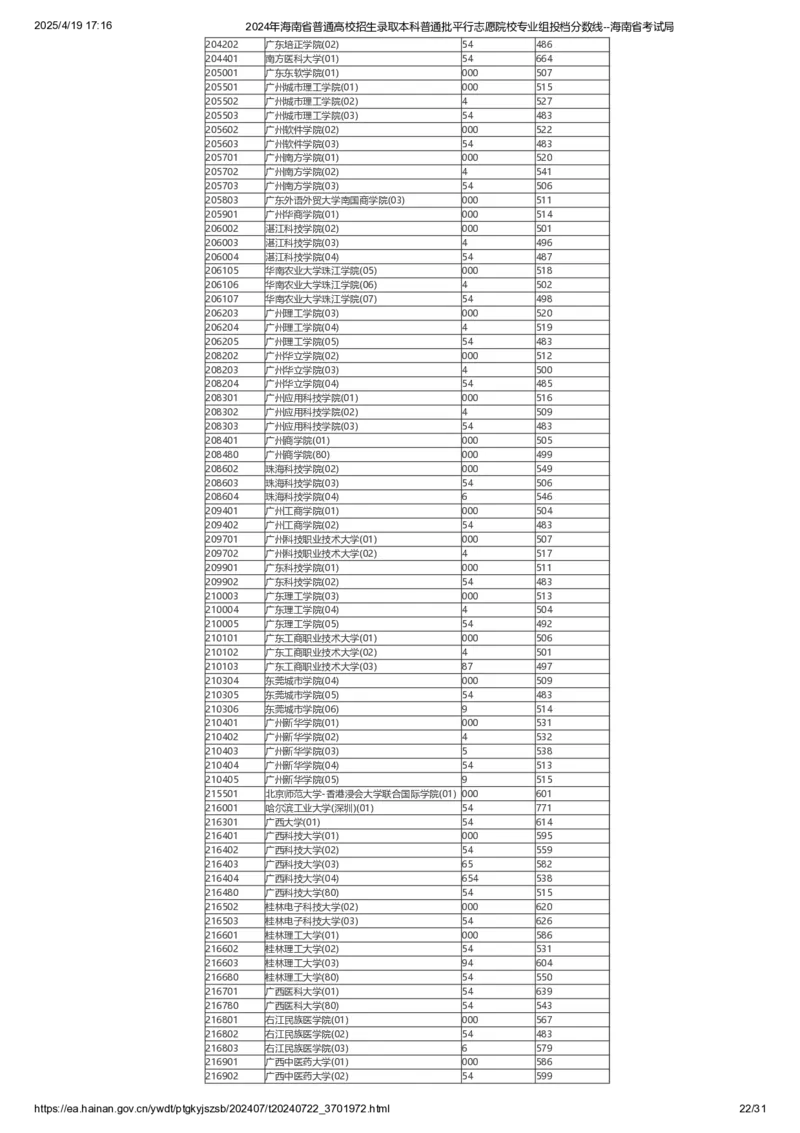 2024年海南省普通高校招生录取本科普通批平行志愿院校专业组投档分数线_2025年4月最新发布2025年《全国31省各地》高考志愿填报（各省高校介绍+各省一分一段表+热门专业+避坑指南）