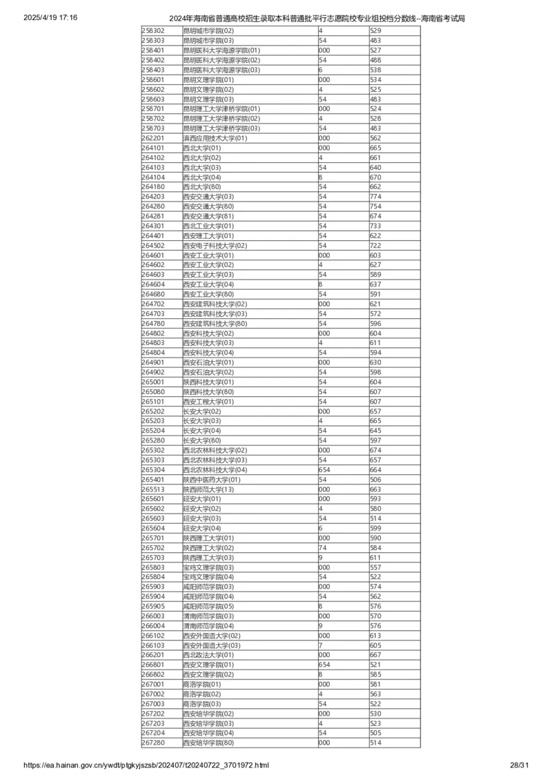 2024年海南省普通高校招生录取本科普通批平行志愿院校专业组投档分数线_2025年4月最新发布2025年《全国31省各地》高考志愿填报（各省高校介绍+各省一分一段表+热门专业+避坑指南）