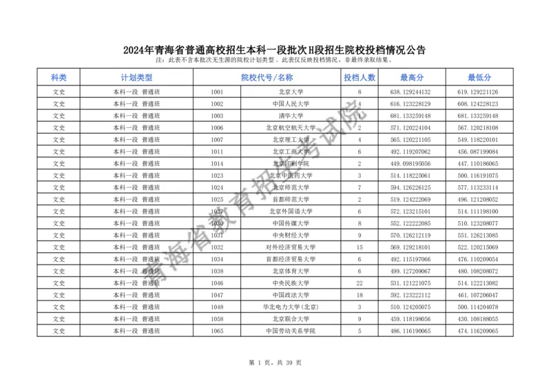 2024年青海省普通高校招生本科一段批次H段招生院校投档情况公告_2025年4月最新发布2025年《全国31省各地》高考志愿填报（各省高校介绍+各省一分一段表+热门专业+避坑指南）_青海