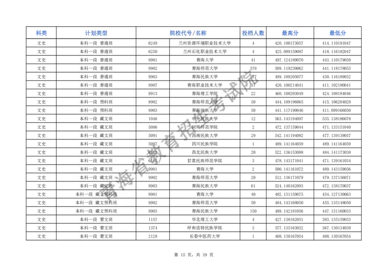 2024年青海省普通高校招生本科一段批次H段招生院校投档情况公告_2025年4月最新发布2025年《全国31省各地》高考志愿填报（各省高校介绍+各省一分一段表+热门专业+避坑指南）_青海