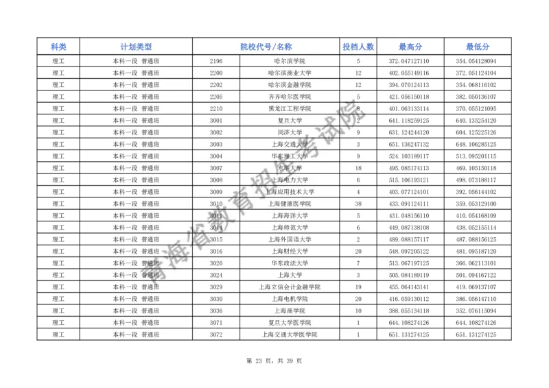 2024年青海省普通高校招生本科一段批次H段招生院校投档情况公告_2025年4月最新发布2025年《全国31省各地》高考志愿填报（各省高校介绍+各省一分一段表+热门专业+避坑指南）_青海