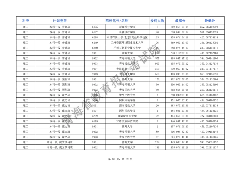 2024年青海省普通高校招生本科一段批次H段招生院校投档情况公告_2025年4月最新发布2025年《全国31省各地》高考志愿填报（各省高校介绍+各省一分一段表+热门专业+避坑指南）_青海
