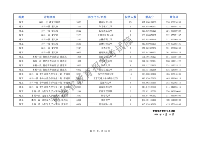 2024年青海省普通高校招生本科一段批次H段招生院校投档情况公告_2025年4月最新发布2025年《全国31省各地》高考志愿填报（各省高校介绍+各省一分一段表+热门专业+避坑指南）_青海