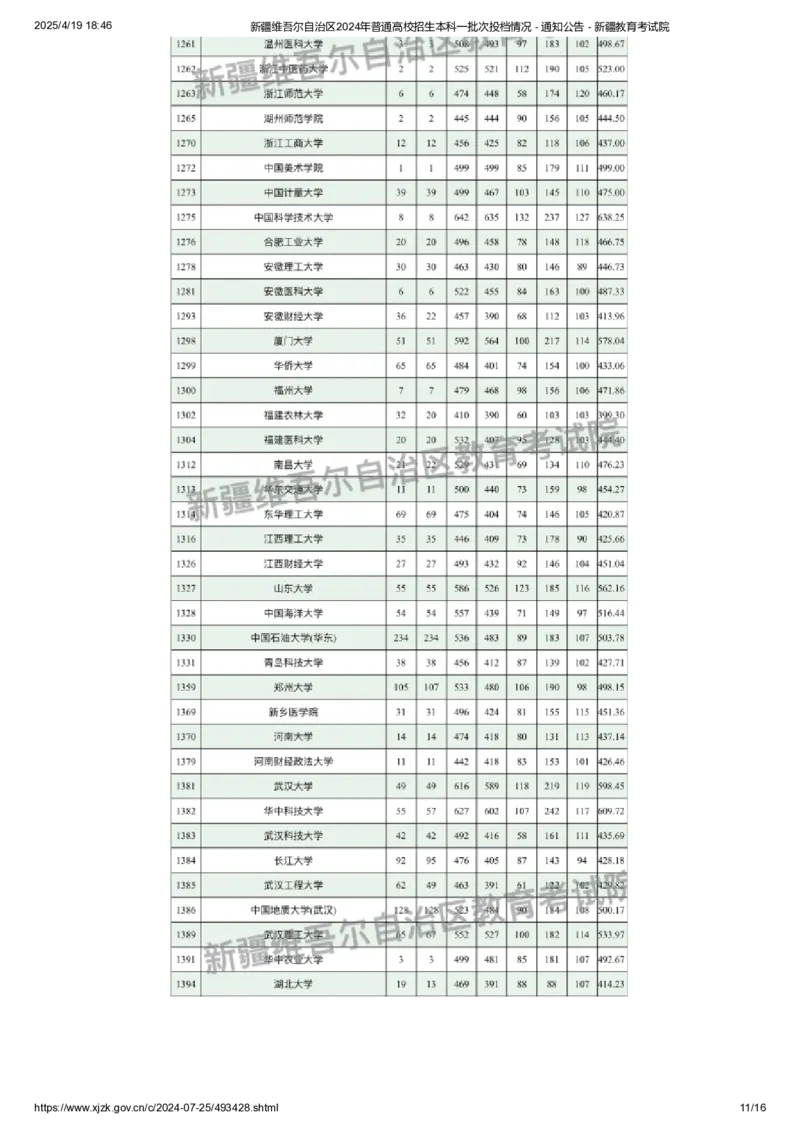 新疆维吾尔自治区2024年普通高校招生本科一批次投档情况_2025年4月最新发布2025年《全国31省各地》高考志愿填报（各省高校介绍+各省一分一段表+热门专业+避坑指南）_新疆