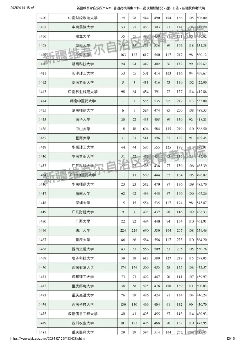 新疆维吾尔自治区2024年普通高校招生本科一批次投档情况_2025年4月最新发布2025年《全国31省各地》高考志愿填报（各省高校介绍+各省一分一段表+热门专业+避坑指南）_新疆