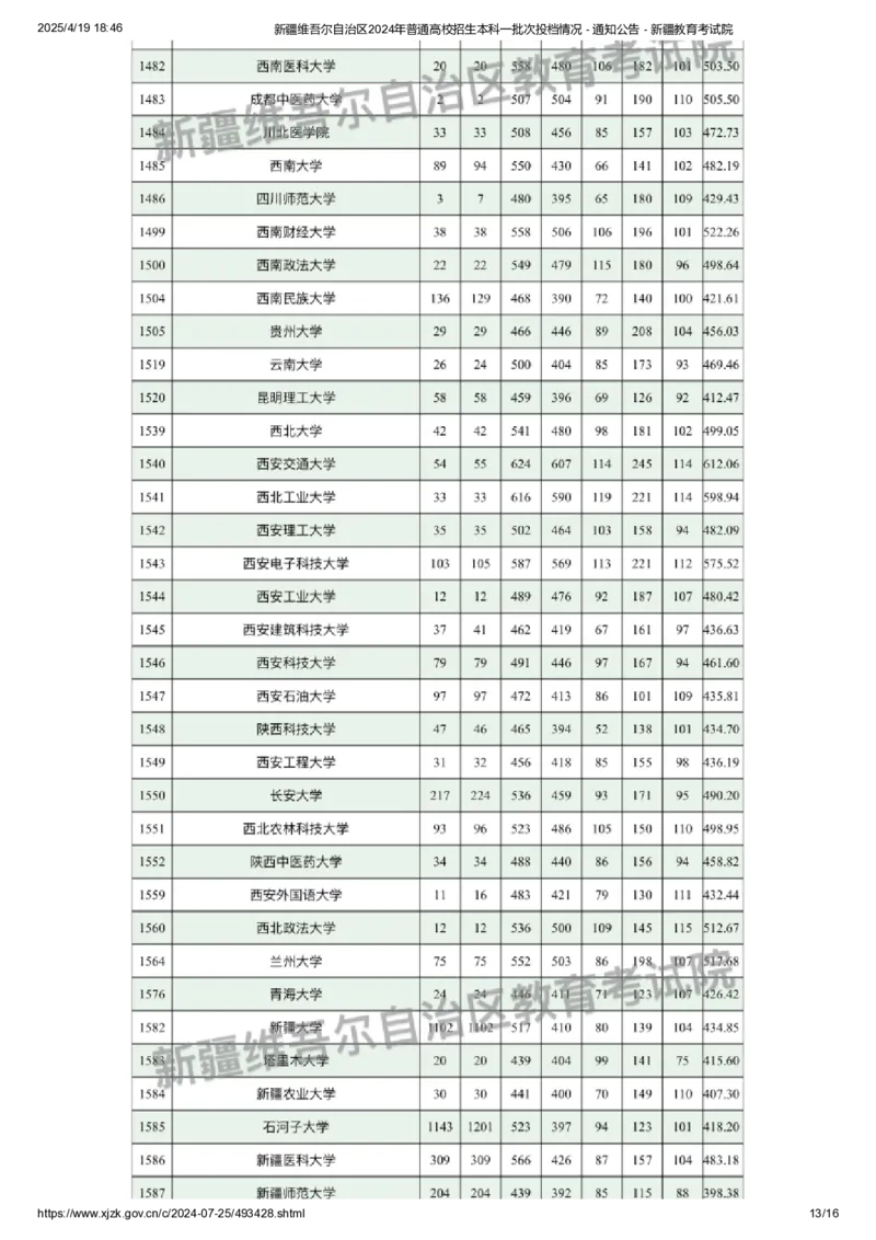 新疆维吾尔自治区2024年普通高校招生本科一批次投档情况_2025年4月最新发布2025年《全国31省各地》高考志愿填报（各省高校介绍+各省一分一段表+热门专业+避坑指南）_新疆