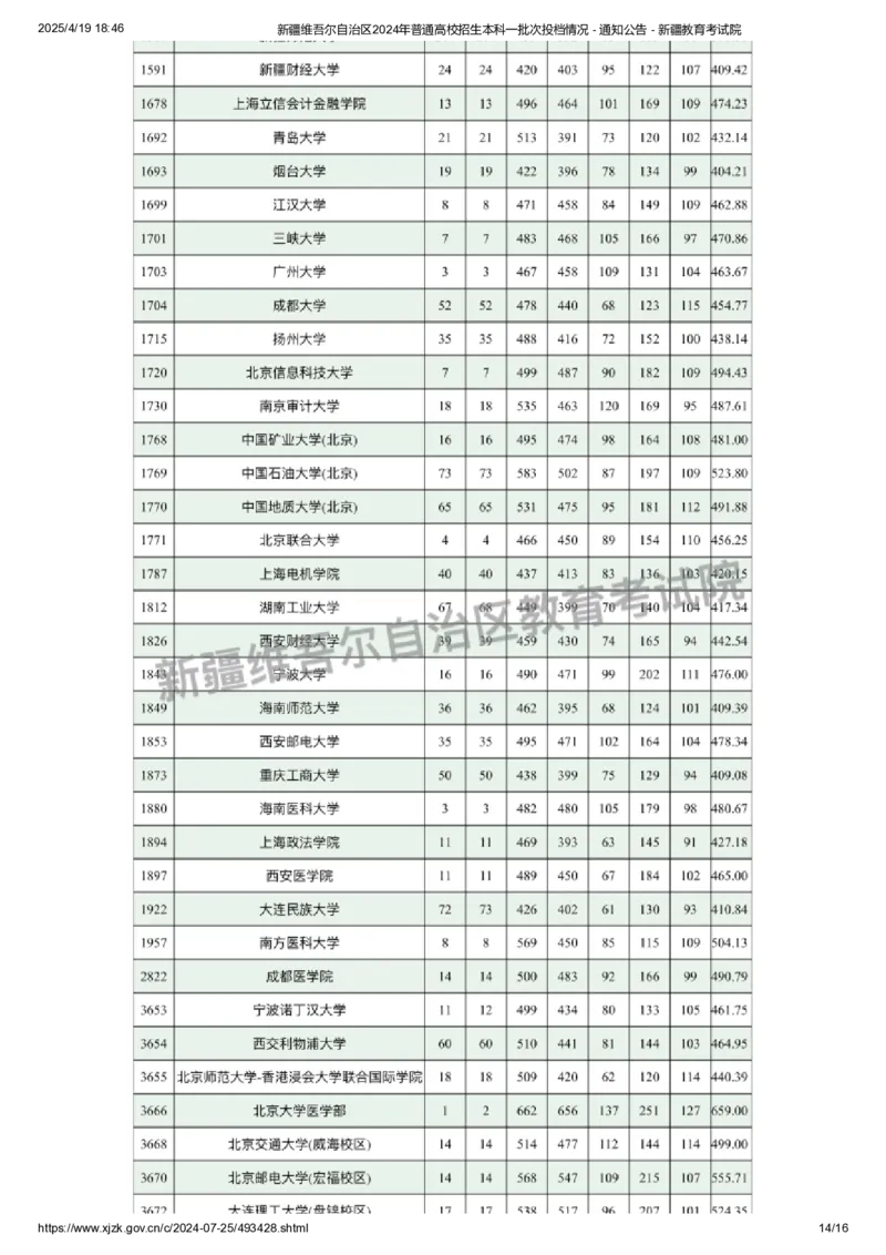 新疆维吾尔自治区2024年普通高校招生本科一批次投档情况_2025年4月最新发布2025年《全国31省各地》高考志愿填报（各省高校介绍+各省一分一段表+热门专业+避坑指南）_新疆