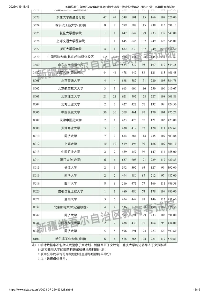 新疆维吾尔自治区2024年普通高校招生本科一批次投档情况_2025年4月最新发布2025年《全国31省各地》高考志愿填报（各省高校介绍+各省一分一段表+热门专业+避坑指南）_新疆