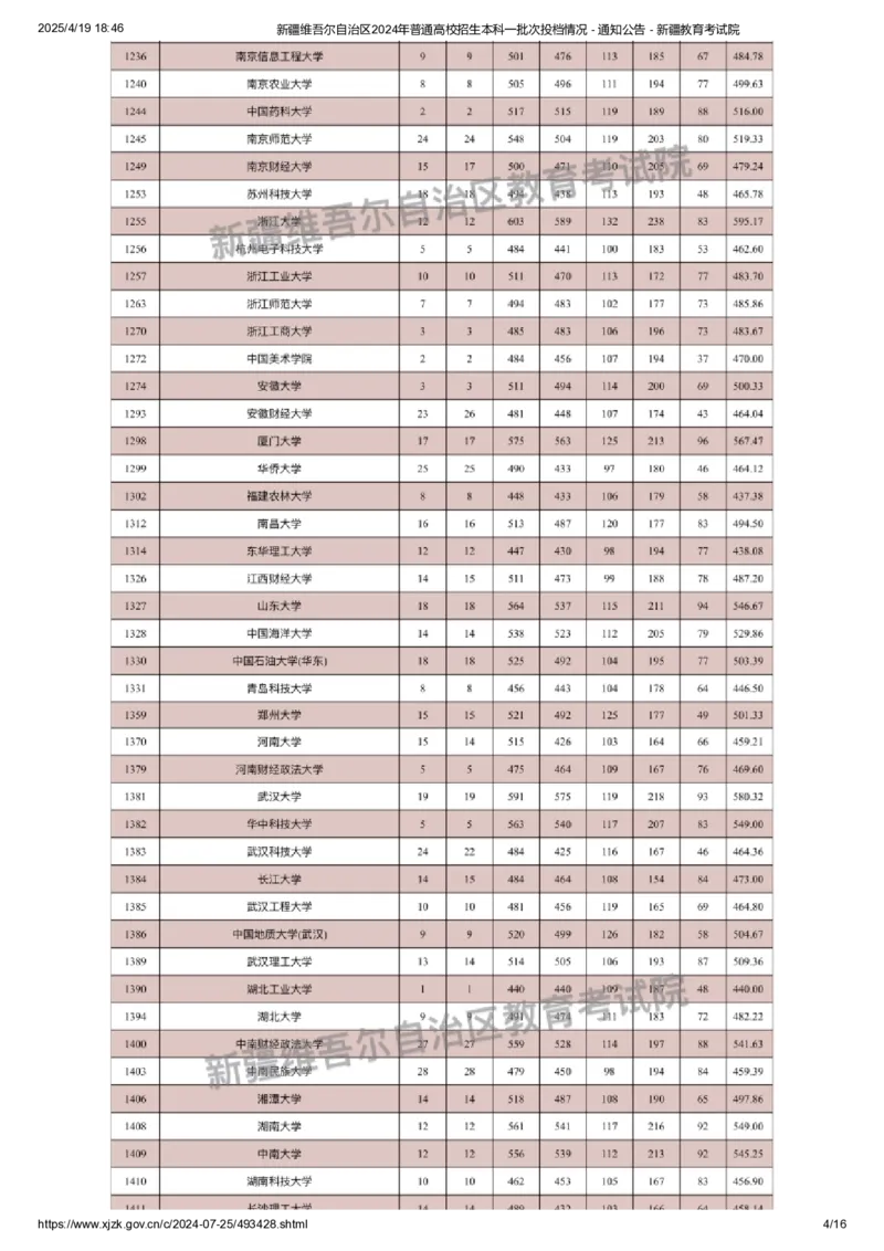 新疆维吾尔自治区2024年普通高校招生本科一批次投档情况_2025年4月最新发布2025年《全国31省各地》高考志愿填报（各省高校介绍+各省一分一段表+热门专业+避坑指南）_新疆