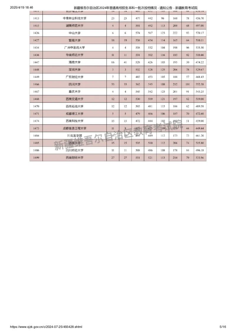 新疆维吾尔自治区2024年普通高校招生本科一批次投档情况_2025年4月最新发布2025年《全国31省各地》高考志愿填报（各省高校介绍+各省一分一段表+热门专业+避坑指南）_新疆