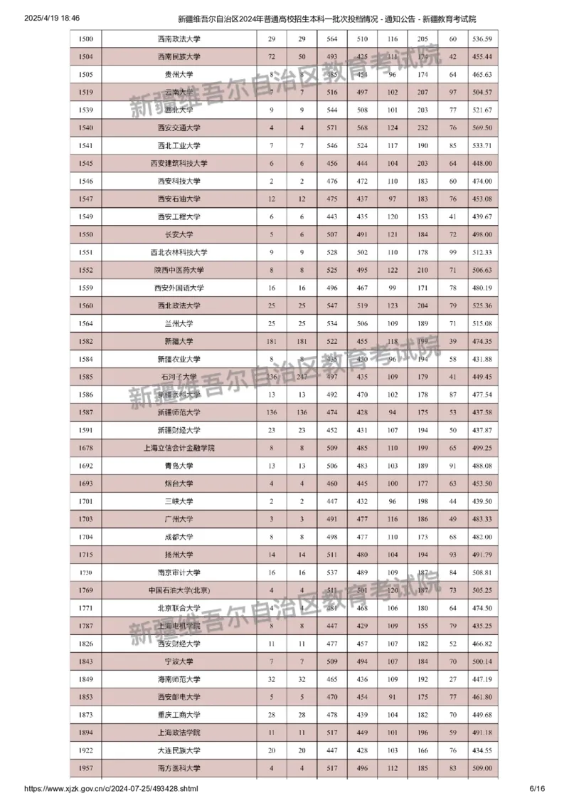 新疆维吾尔自治区2024年普通高校招生本科一批次投档情况_2025年4月最新发布2025年《全国31省各地》高考志愿填报（各省高校介绍+各省一分一段表+热门专业+避坑指南）_新疆
