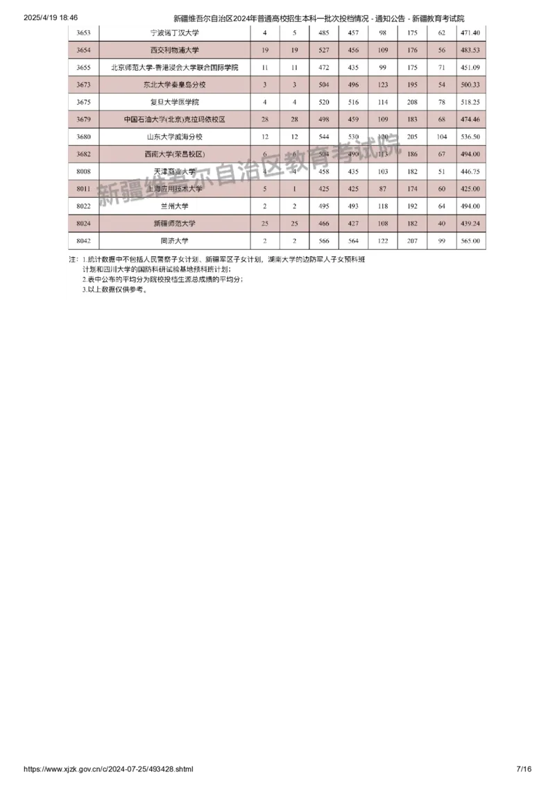 新疆维吾尔自治区2024年普通高校招生本科一批次投档情况_2025年4月最新发布2025年《全国31省各地》高考志愿填报（各省高校介绍+各省一分一段表+热门专业+避坑指南）_新疆
