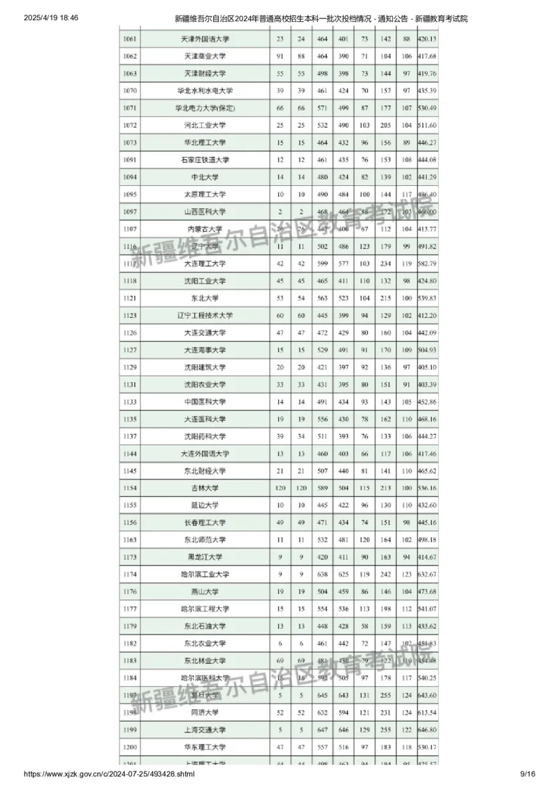 新疆维吾尔自治区2024年普通高校招生本科一批次投档情况_2025年4月最新发布2025年《全国31省各地》高考志愿填报（各省高校介绍+各省一分一段表+热门专业+避坑指南）_新疆