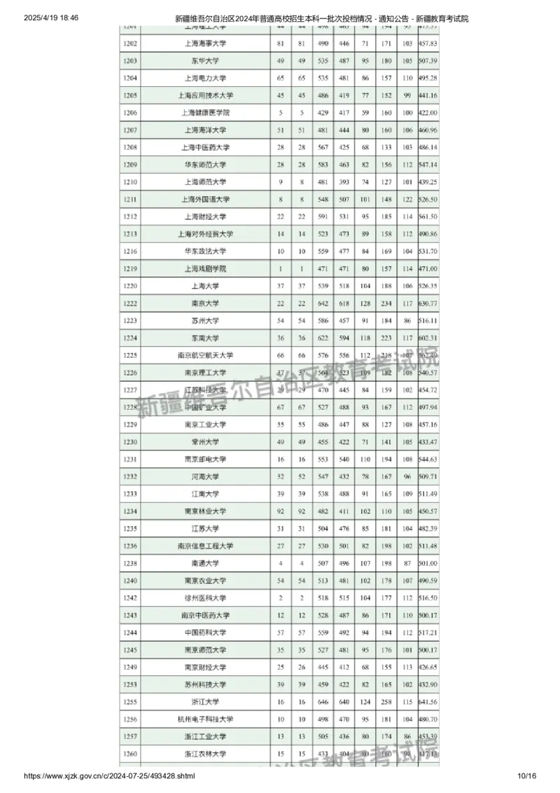 新疆维吾尔自治区2024年普通高校招生本科一批次投档情况_2025年4月最新发布2025年《全国31省各地》高考志愿填报（各省高校介绍+各省一分一段表+热门专业+避坑指南）_新疆
