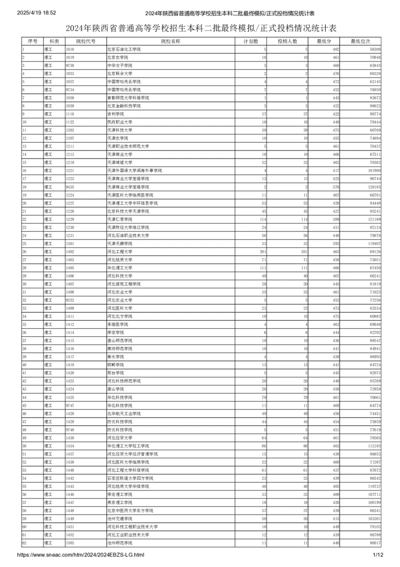 2024年陕西省普通高等学校招生本科二批最终模拟正式投档情况统计表（理工）_全国31省市各大学投档分数线（24年）_陕西