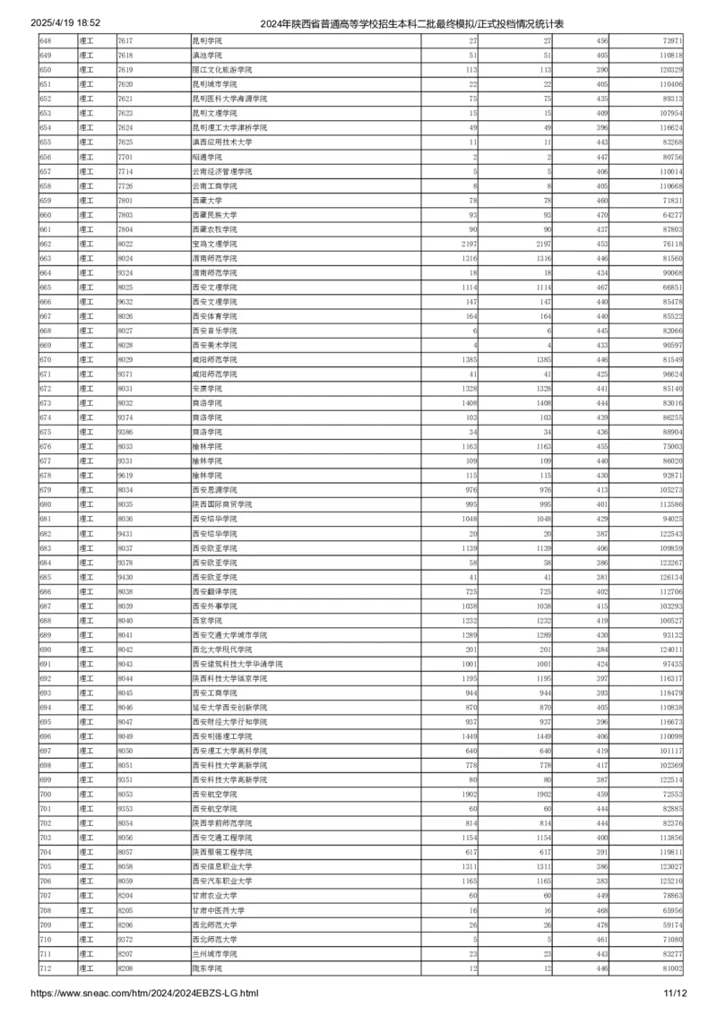 2024年陕西省普通高等学校招生本科二批最终模拟正式投档情况统计表（理工）_全国31省市各大学投档分数线（24年）_陕西