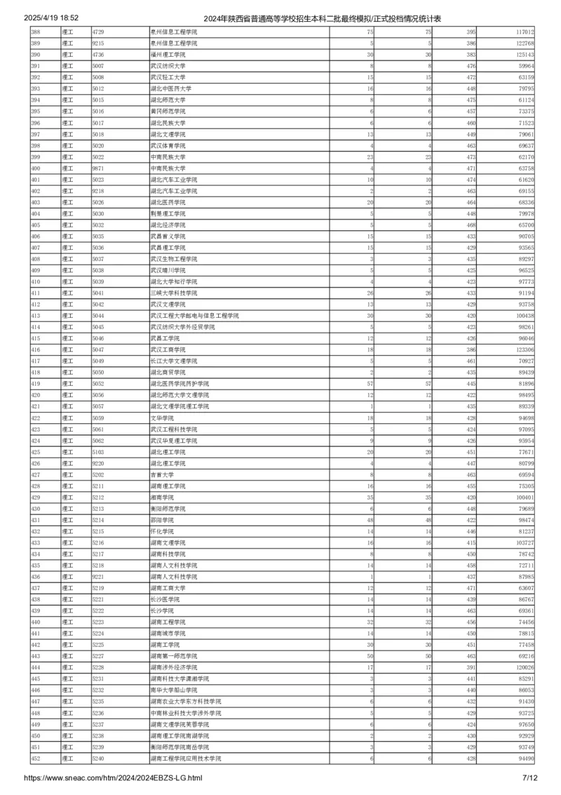 2024年陕西省普通高等学校招生本科二批最终模拟正式投档情况统计表（理工）_全国31省市各大学投档分数线（24年）_陕西