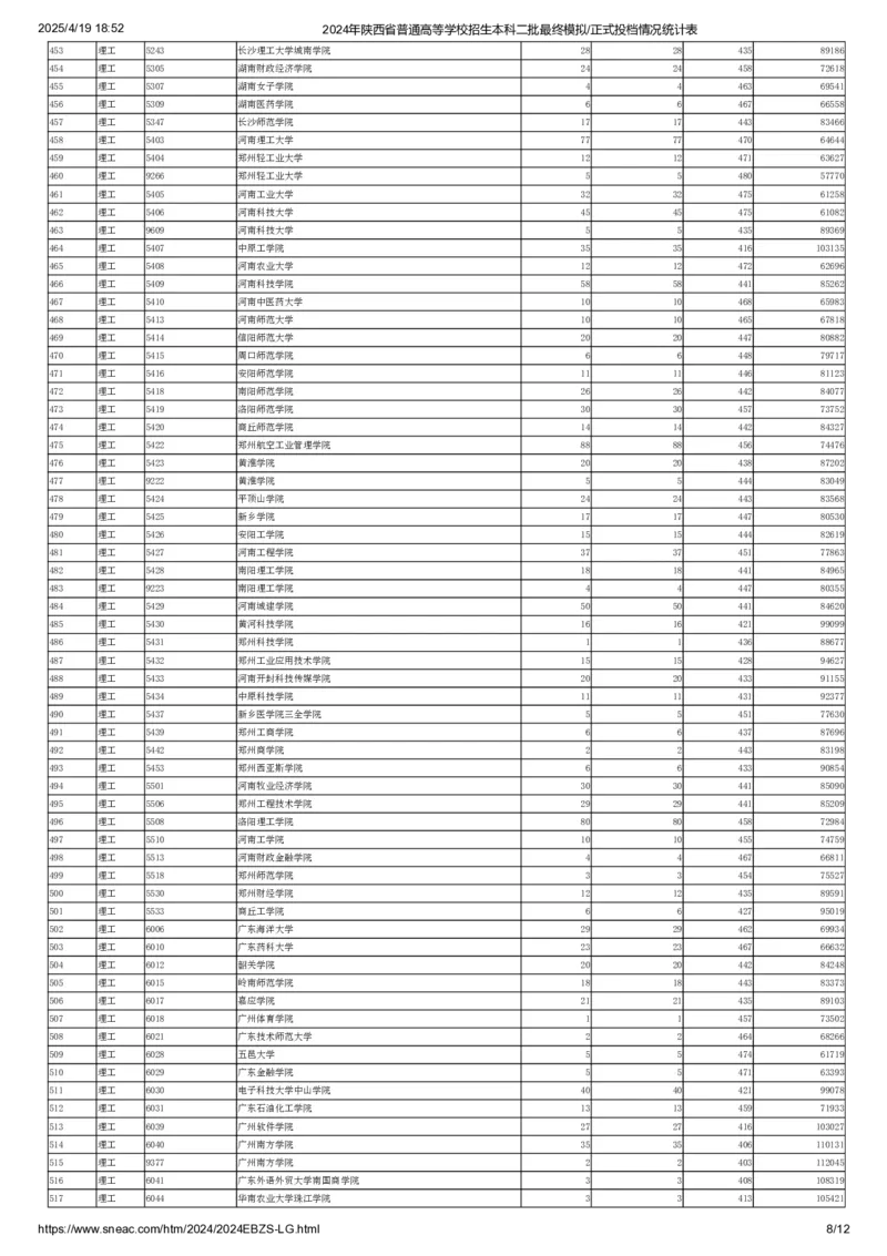 2024年陕西省普通高等学校招生本科二批最终模拟正式投档情况统计表（理工）_全国31省市各大学投档分数线（24年）_陕西