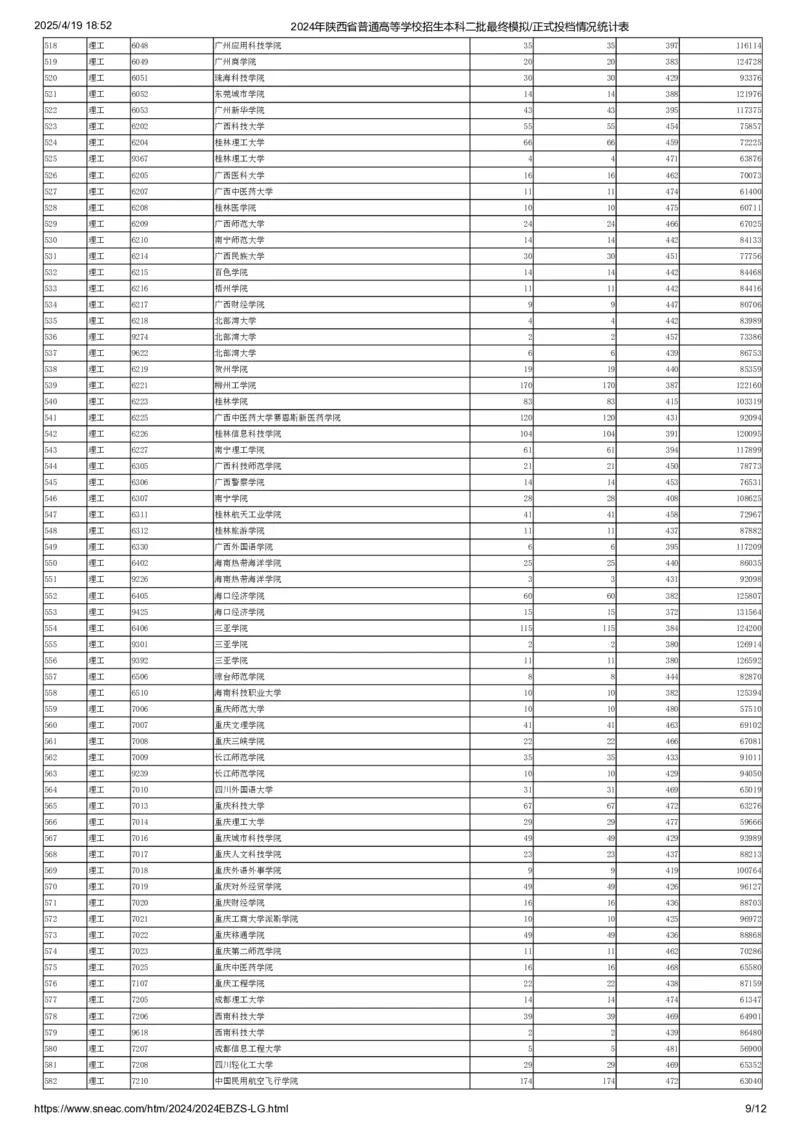 2024年陕西省普通高等学校招生本科二批最终模拟正式投档情况统计表（理工）_全国31省市各大学投档分数线（24年）_陕西