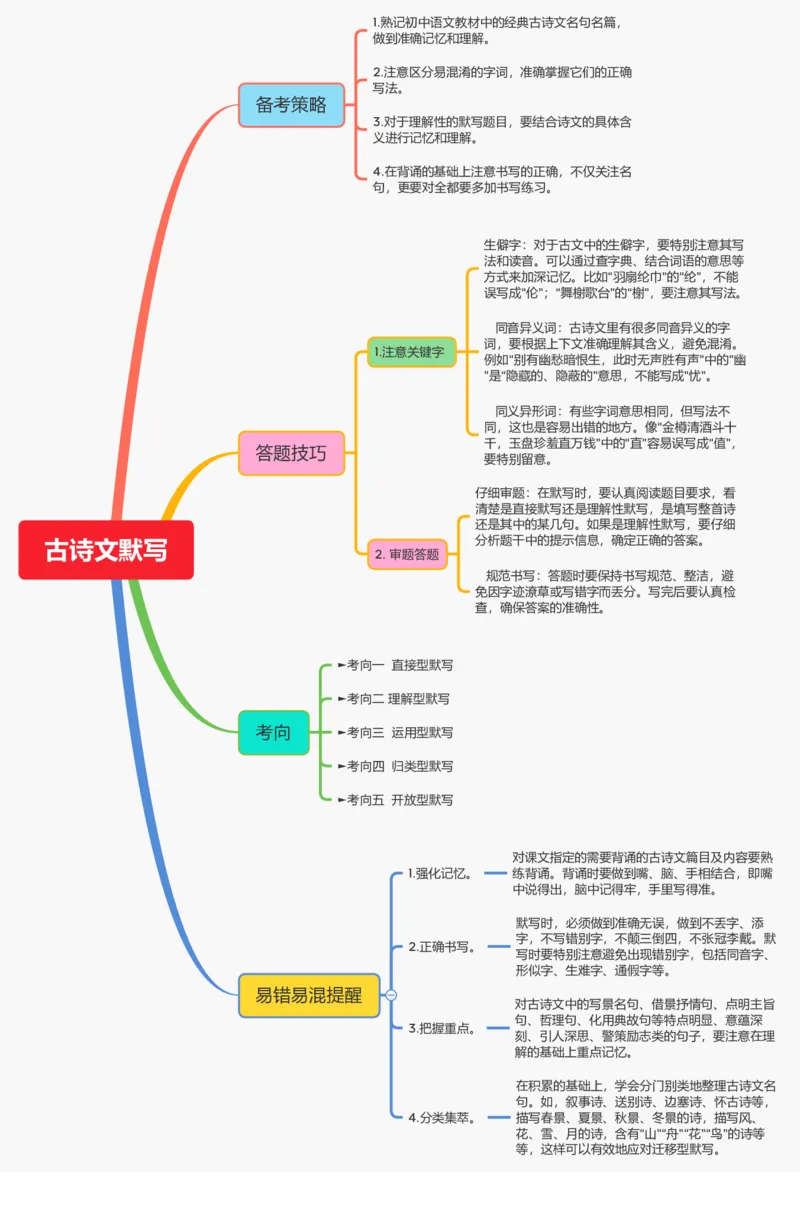 思维导图：古诗文默写备考策略、答题技巧、考向及易错提醒_02中考总复习（2026版更新中）_01-语文-中考总复习_2025年中考资料_2025年中考语文一轮复习知识梳理