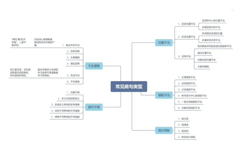 思维导图01：常见病句类型_02中考总复习（2026版更新中）_01-语文-中考总复习_2025年中考资料_2025年中考语文一轮复习知识梳理
