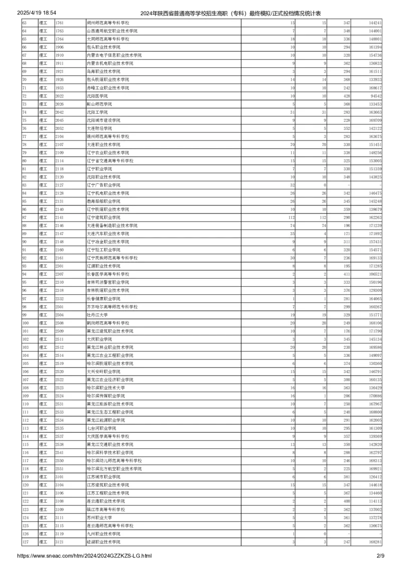 2024年陕西省普通高等学校招生高职（专科）最终模拟正式投档情况统计表（理工类）_全国31省市各大学投档分数线（24年）_陕西