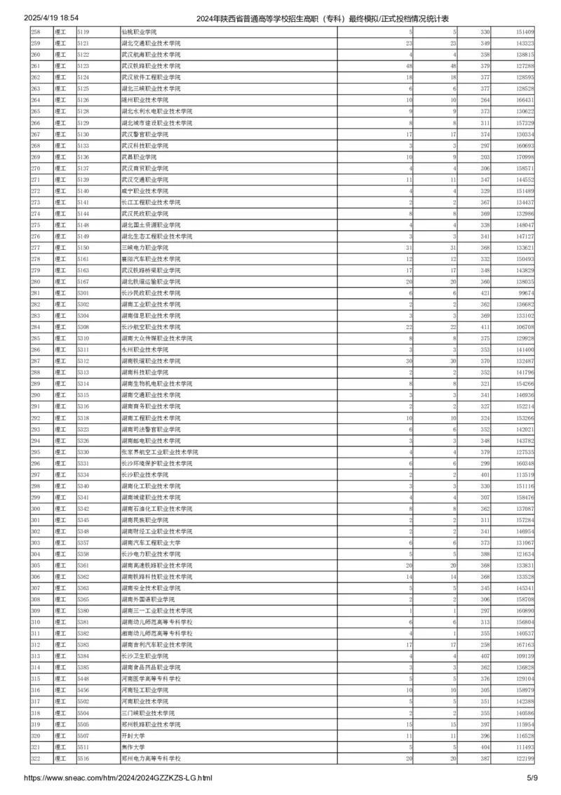 2024年陕西省普通高等学校招生高职（专科）最终模拟正式投档情况统计表（理工类）_全国31省市各大学投档分数线（24年）_陕西