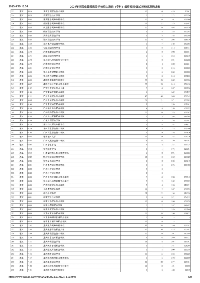 2024年陕西省普通高等学校招生高职（专科）最终模拟正式投档情况统计表（理工类）_全国31省市各大学投档分数线（24年）_陕西