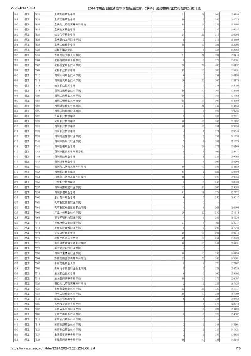 2024年陕西省普通高等学校招生高职（专科）最终模拟正式投档情况统计表（理工类）_全国31省市各大学投档分数线（24年）_陕西