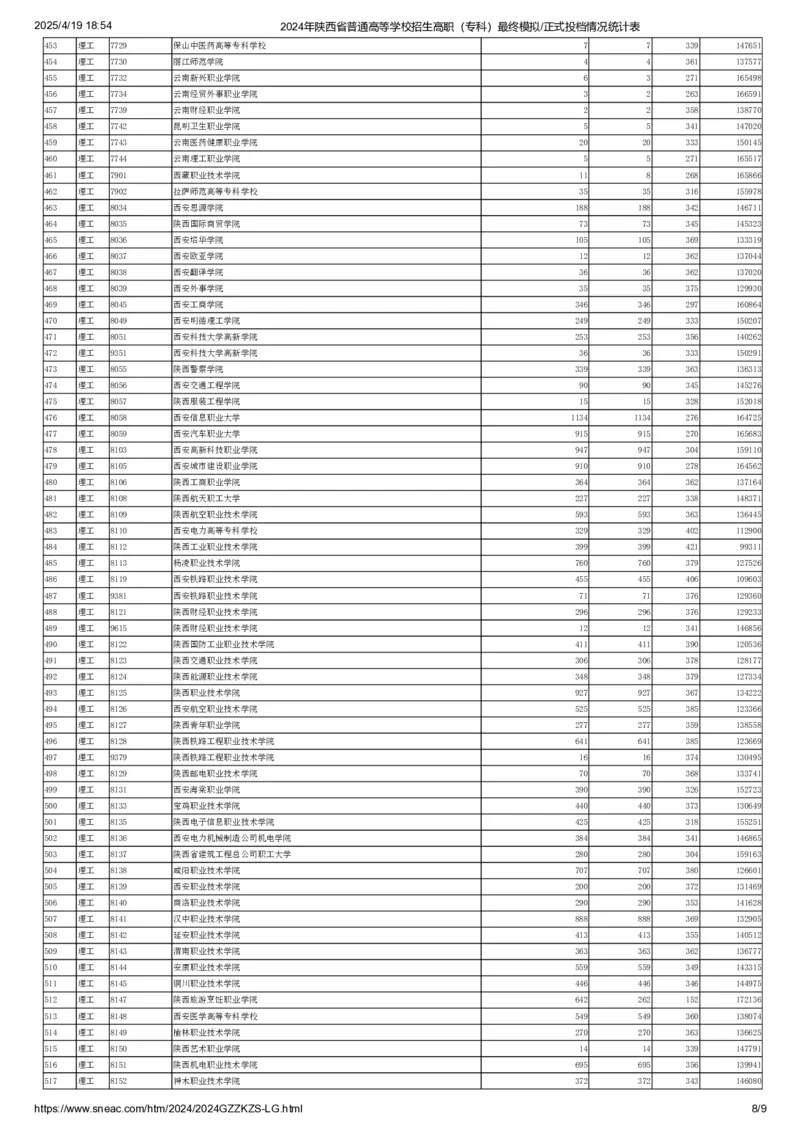 2024年陕西省普通高等学校招生高职（专科）最终模拟正式投档情况统计表（理工类）_全国31省市各大学投档分数线（24年）_陕西