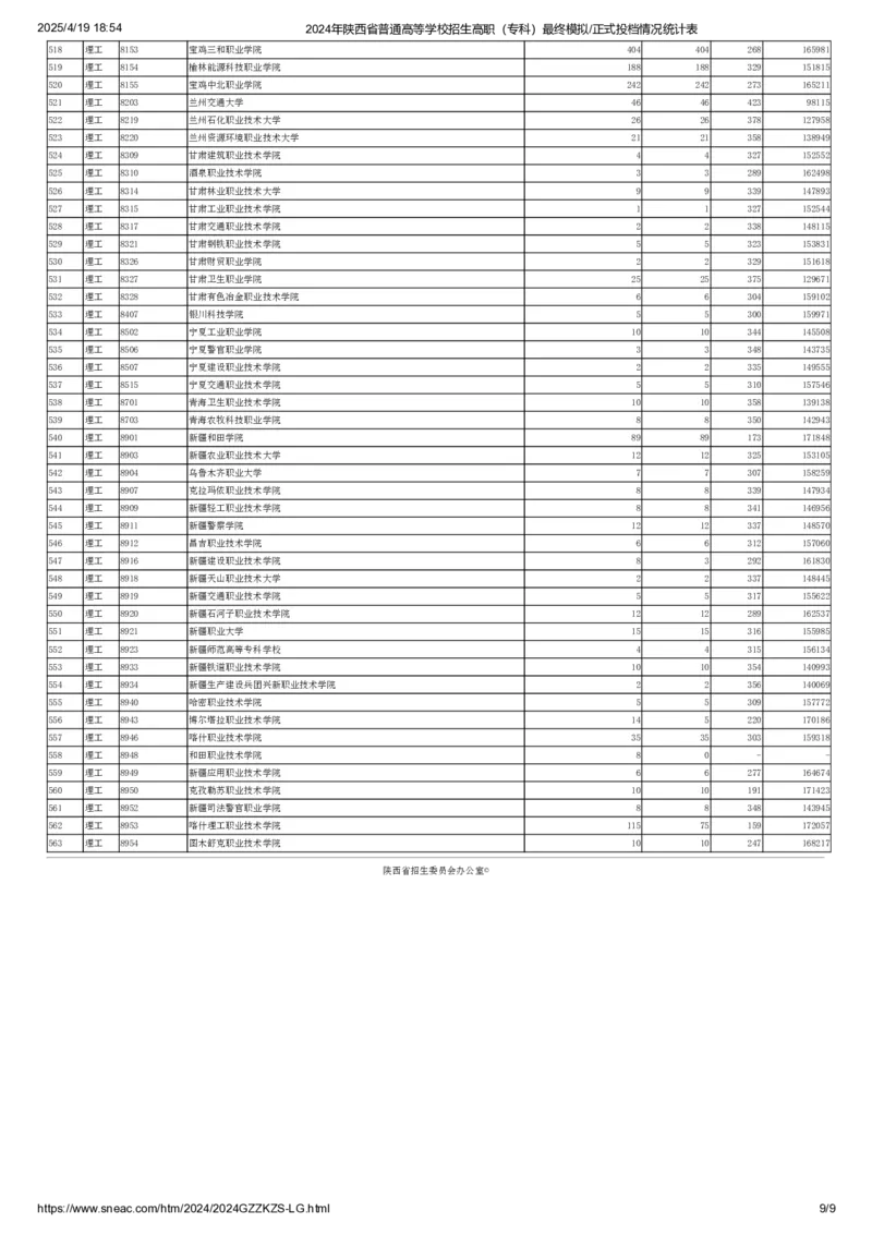2024年陕西省普通高等学校招生高职（专科）最终模拟正式投档情况统计表（理工类）_全国31省市各大学投档分数线（24年）_陕西