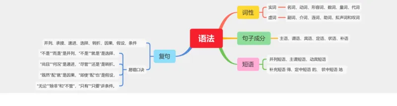 思维导图01：语法知识_02中考总复习（2026版更新中）_01-语文-中考总复习_2025年中考资料_2025年中考语文一轮复习知识梳理_专题06+语法知识与修辞手法（2类常考知识+3个易错点）