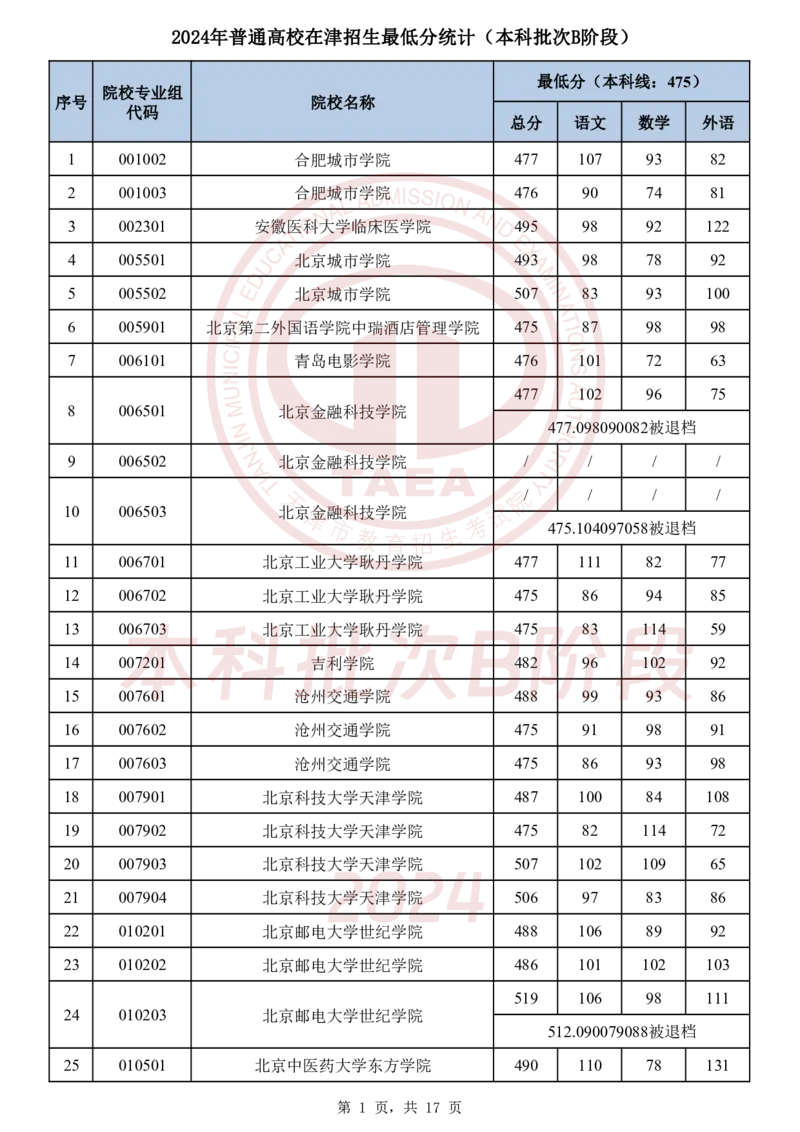 1．2024年普通高校在津招生最低分统计（本科批次B阶段）_2025年4月最新发布2025年《全国31省各地》高考志愿填报（各省高校介绍+各省一分一段表+热门专业+避坑指南）_天津