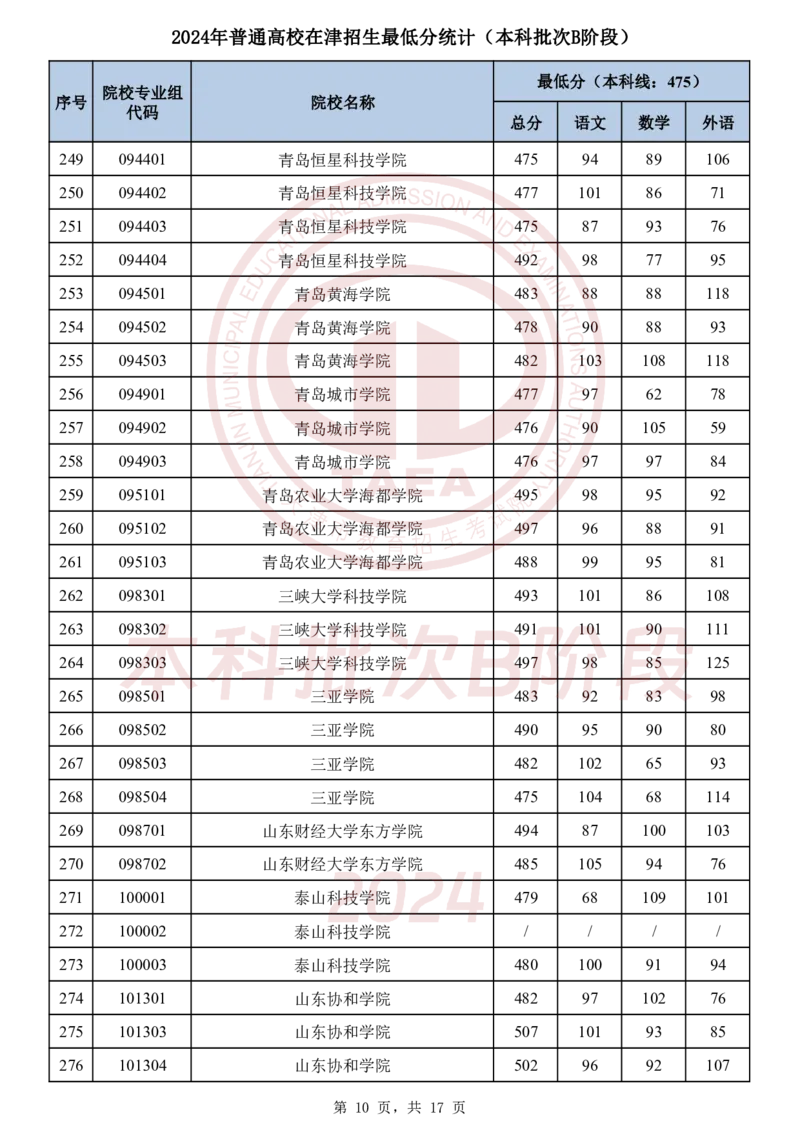 1．2024年普通高校在津招生最低分统计（本科批次B阶段）_2025年4月最新发布2025年《全国31省各地》高考志愿填报（各省高校介绍+各省一分一段表+热门专业+避坑指南）_天津