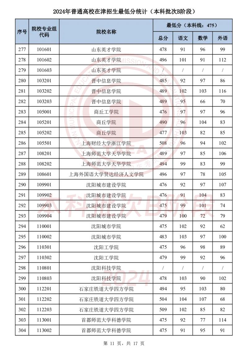 1．2024年普通高校在津招生最低分统计（本科批次B阶段）_2025年4月最新发布2025年《全国31省各地》高考志愿填报（各省高校介绍+各省一分一段表+热门专业+避坑指南）_天津
