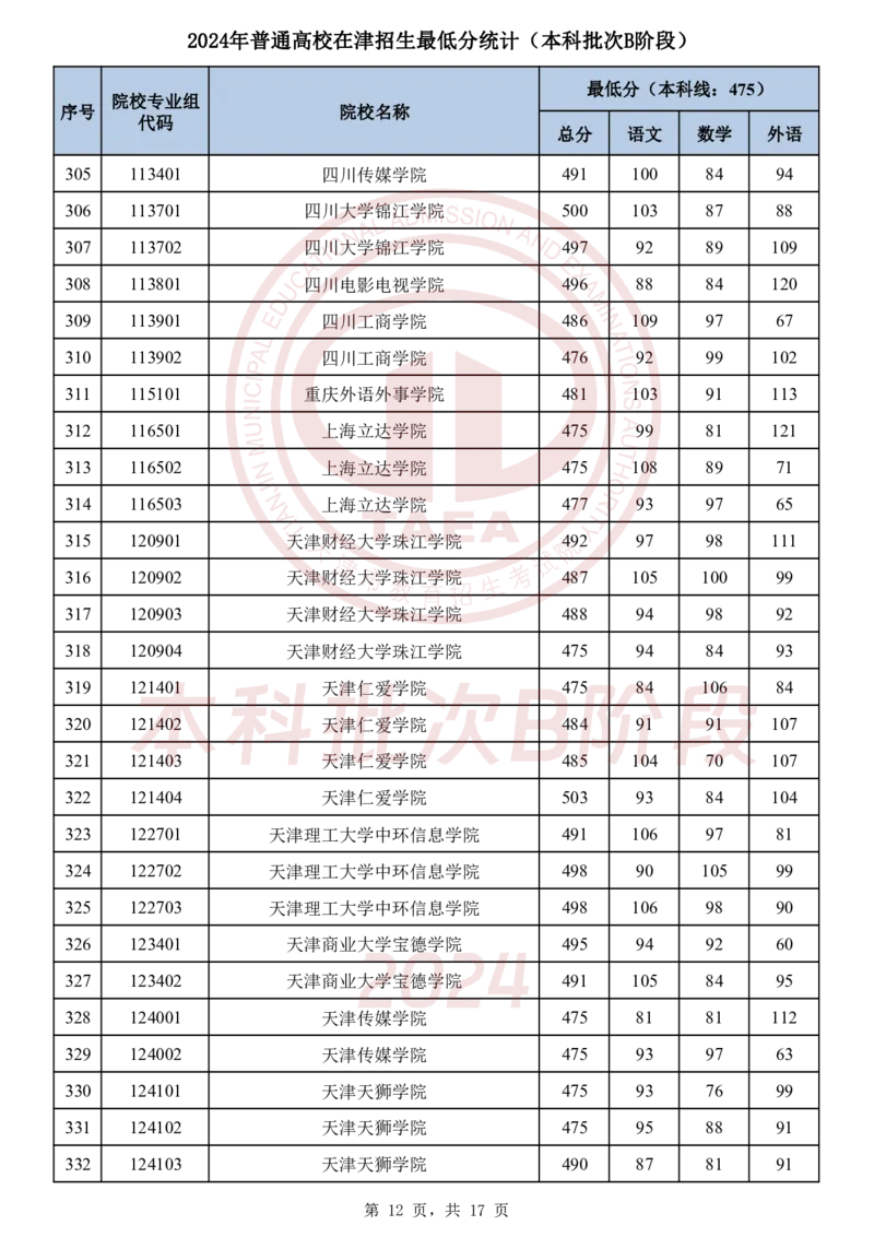 1．2024年普通高校在津招生最低分统计（本科批次B阶段）_2025年4月最新发布2025年《全国31省各地》高考志愿填报（各省高校介绍+各省一分一段表+热门专业+避坑指南）_天津
