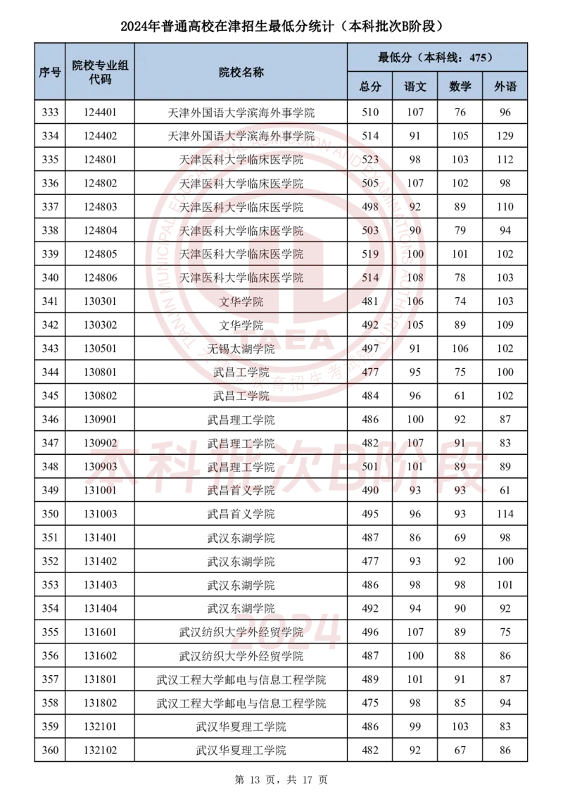 1．2024年普通高校在津招生最低分统计（本科批次B阶段）_2025年4月最新发布2025年《全国31省各地》高考志愿填报（各省高校介绍+各省一分一段表+热门专业+避坑指南）_天津