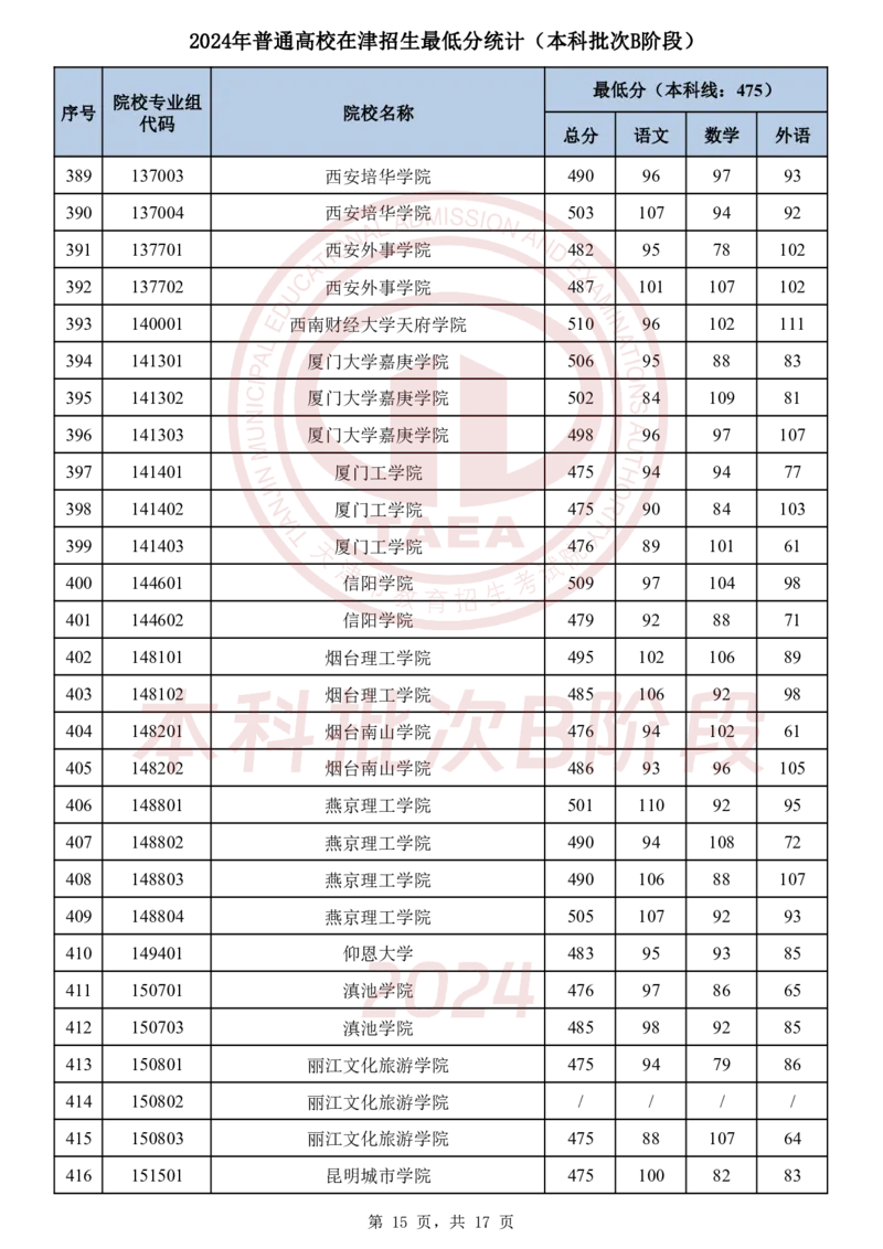 1．2024年普通高校在津招生最低分统计（本科批次B阶段）_2025年4月最新发布2025年《全国31省各地》高考志愿填报（各省高校介绍+各省一分一段表+热门专业+避坑指南）_天津