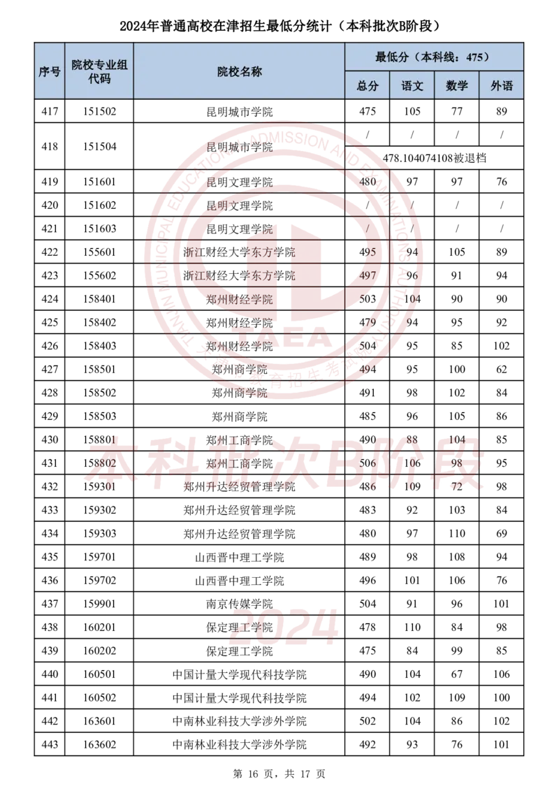1．2024年普通高校在津招生最低分统计（本科批次B阶段）_2025年4月最新发布2025年《全国31省各地》高考志愿填报（各省高校介绍+各省一分一段表+热门专业+避坑指南）_天津
