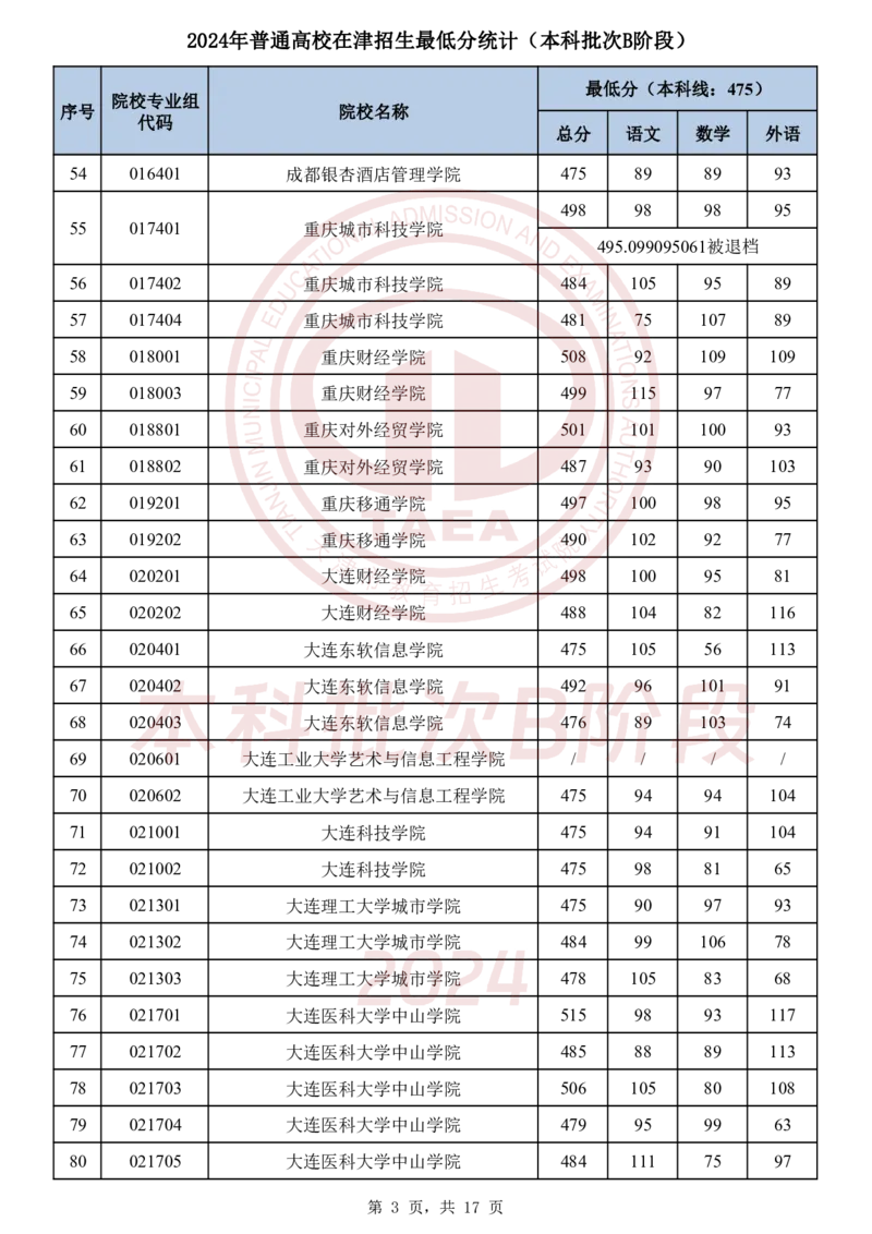 1．2024年普通高校在津招生最低分统计（本科批次B阶段）_2025年4月最新发布2025年《全国31省各地》高考志愿填报（各省高校介绍+各省一分一段表+热门专业+避坑指南）_天津