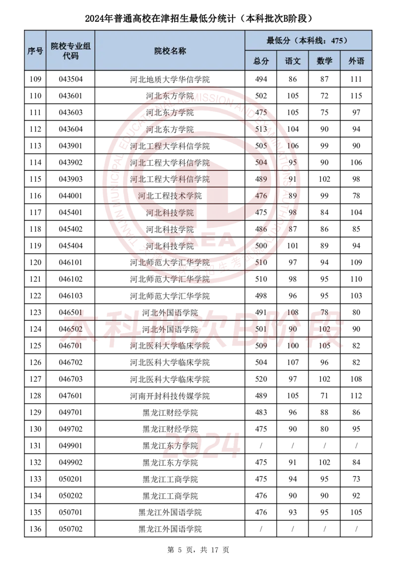 1．2024年普通高校在津招生最低分统计（本科批次B阶段）_2025年4月最新发布2025年《全国31省各地》高考志愿填报（各省高校介绍+各省一分一段表+热门专业+避坑指南）_天津