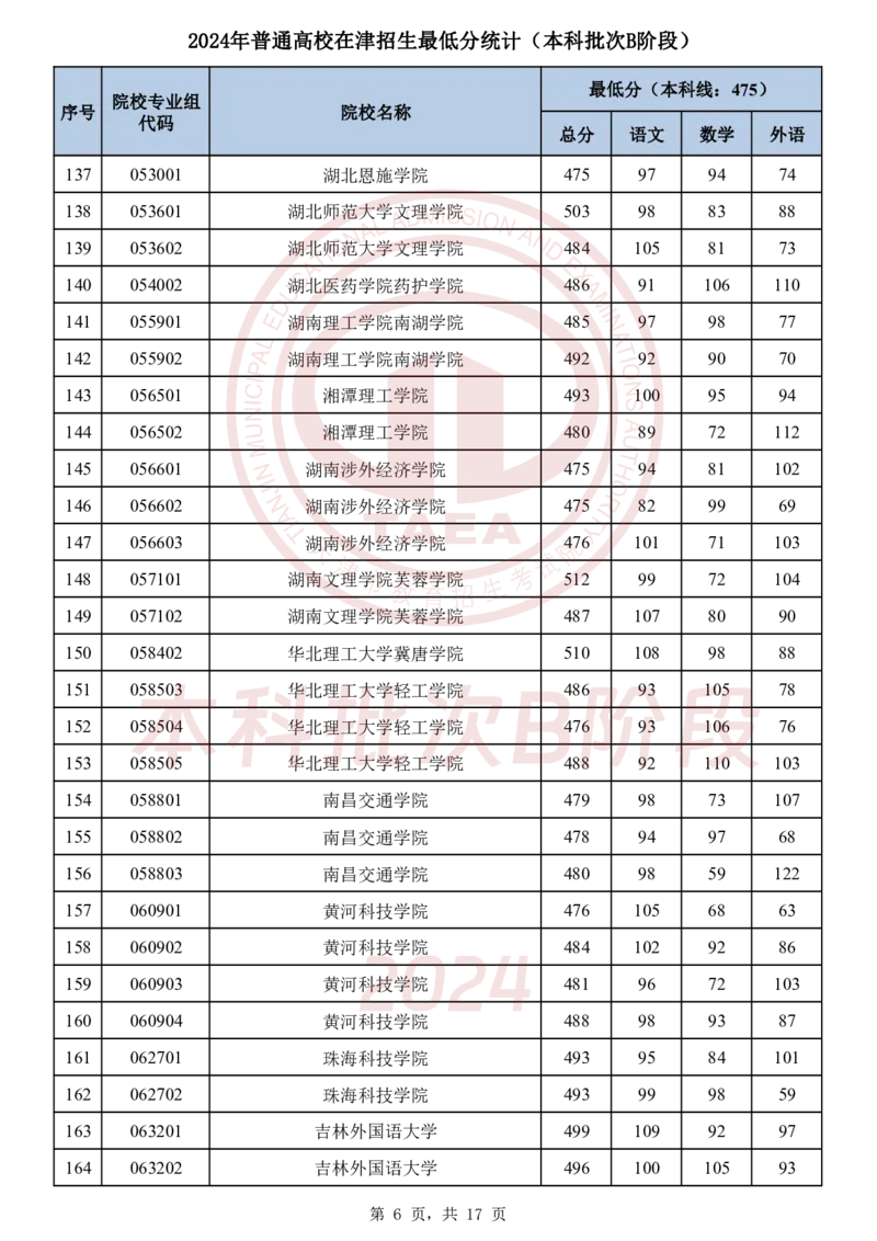 1．2024年普通高校在津招生最低分统计（本科批次B阶段）_2025年4月最新发布2025年《全国31省各地》高考志愿填报（各省高校介绍+各省一分一段表+热门专业+避坑指南）_天津