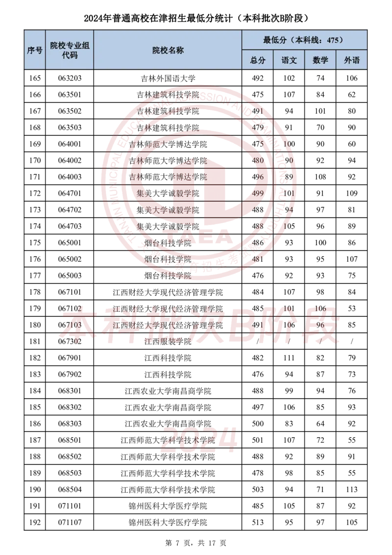 1．2024年普通高校在津招生最低分统计（本科批次B阶段）_2025年4月最新发布2025年《全国31省各地》高考志愿填报（各省高校介绍+各省一分一段表+热门专业+避坑指南）_天津
