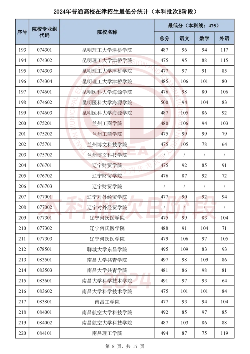 1．2024年普通高校在津招生最低分统计（本科批次B阶段）_2025年4月最新发布2025年《全国31省各地》高考志愿填报（各省高校介绍+各省一分一段表+热门专业+避坑指南）_天津