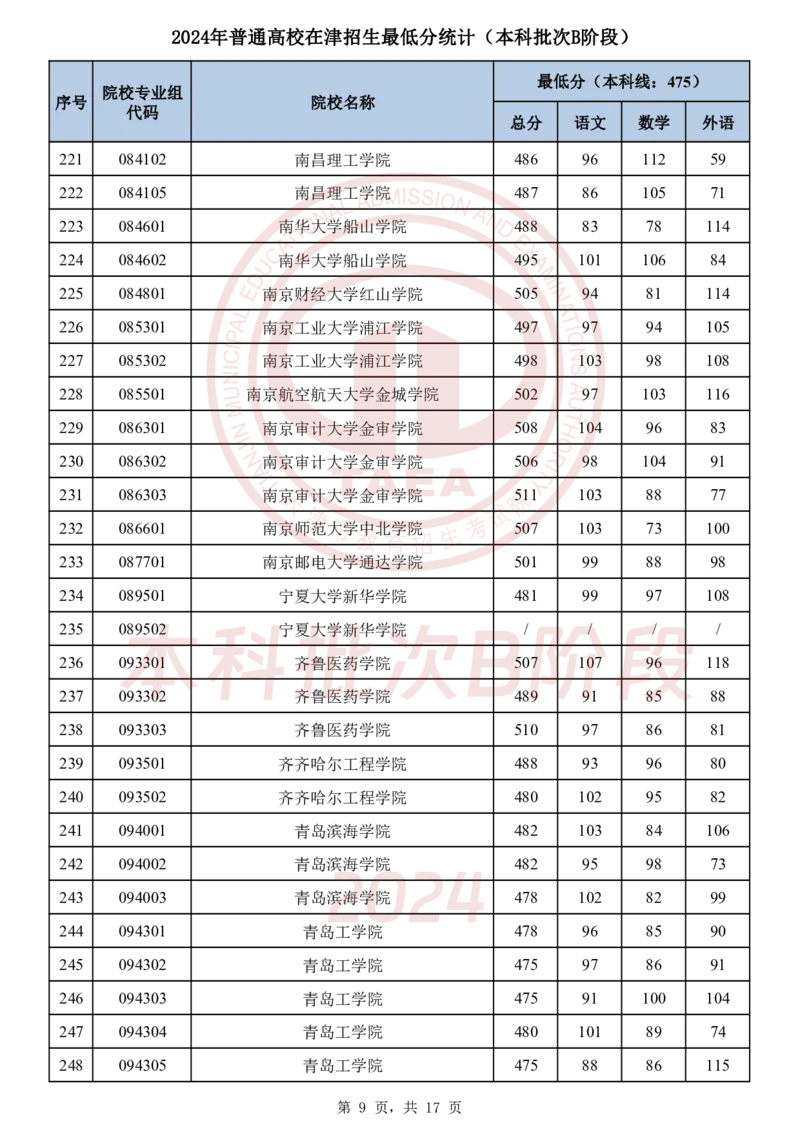 1．2024年普通高校在津招生最低分统计（本科批次B阶段）_2025年4月最新发布2025年《全国31省各地》高考志愿填报（各省高校介绍+各省一分一段表+热门专业+避坑指南）_天津
