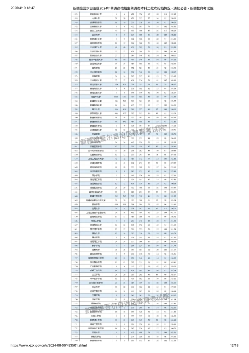 新疆维吾尔自治区2024年普通高校招生普通类本科二批次投档情况_2025年4月最新发布2025年《全国31省各地》高考志愿填报（各省高校介绍+各省一分一段表+热门专业+避坑指南）_新疆
