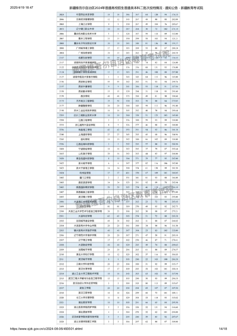 新疆维吾尔自治区2024年普通高校招生普通类本科二批次投档情况_2025年4月最新发布2025年《全国31省各地》高考志愿填报（各省高校介绍+各省一分一段表+热门专业+避坑指南）_新疆